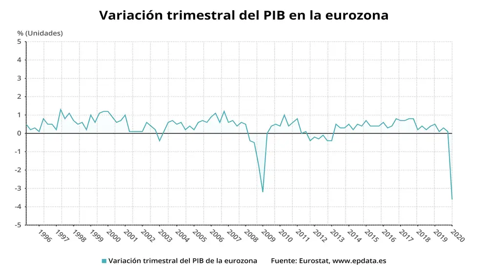 Variación trimestral del PIB de la eurozona hasta el primer trimestre de 2020 (Eurostat)EPDATA09/06/2020