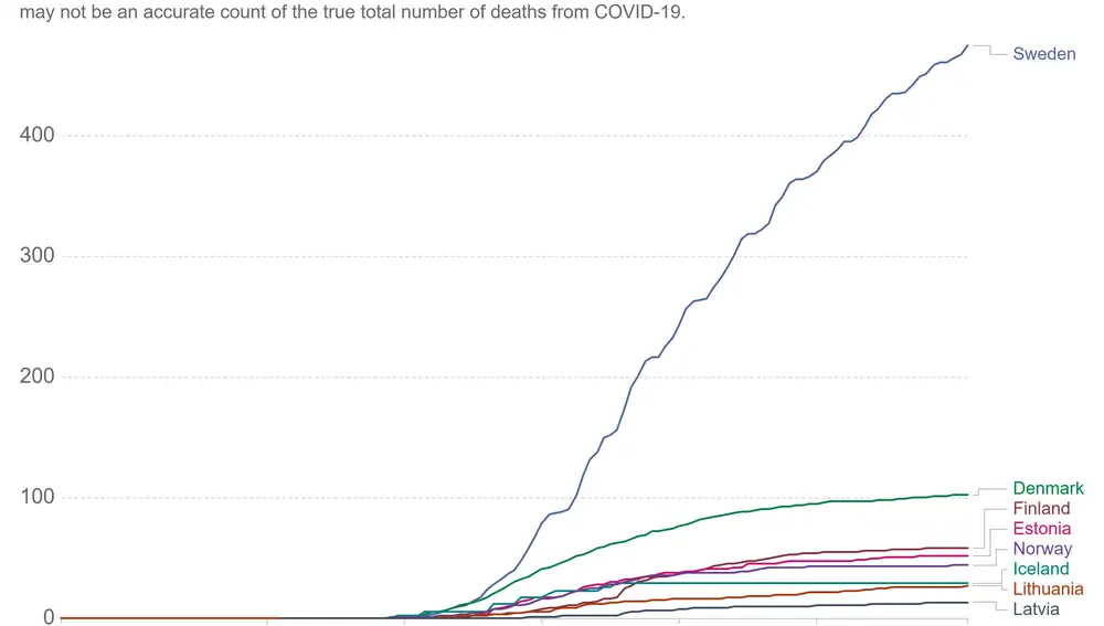 Suecia está a la cabeza del norte de Europa en la tasa de mortalidad de coronavirus