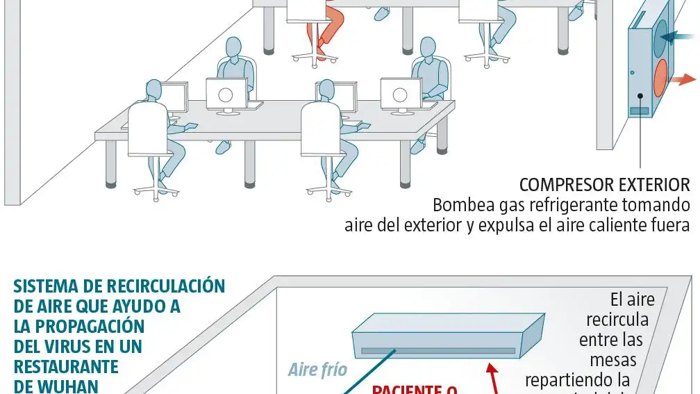 Transmisión del virus covid-19 a través de los aires acondicionados