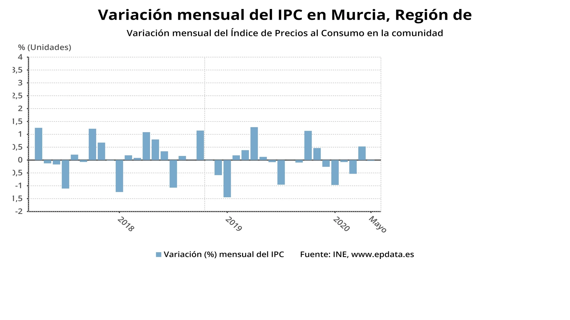 AV.- IPC.- Los precios se mantienen estables en mayo en la Región