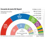 Encuesta NC Report 13 Junio