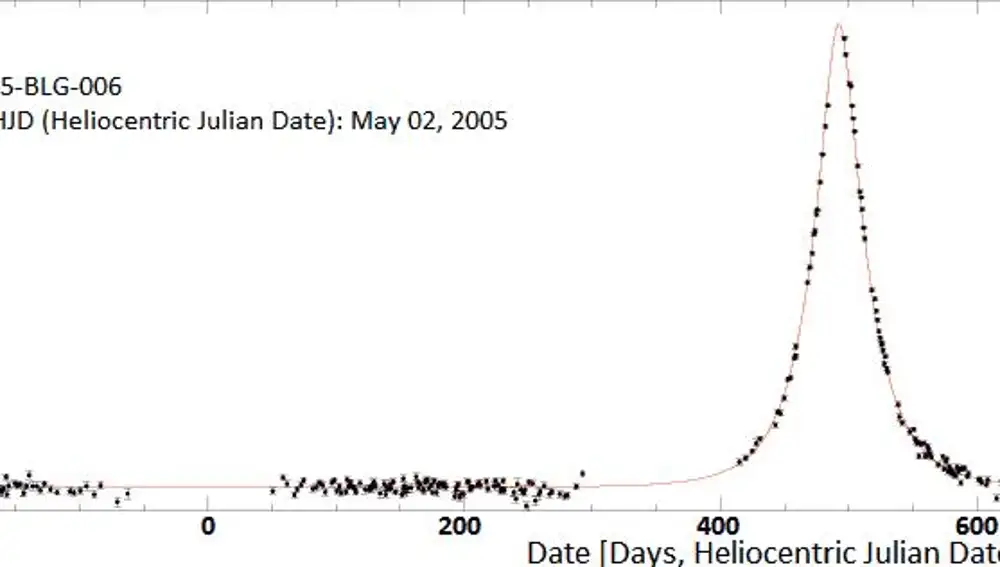 En esta gráfica se representa el cambio en la intensidad del brillo de una estrella cuando un planeta pasó por delante de ella en 2005. La causa de este incremento de brillo fue un fenómeno llamado «lente gravitacional».
