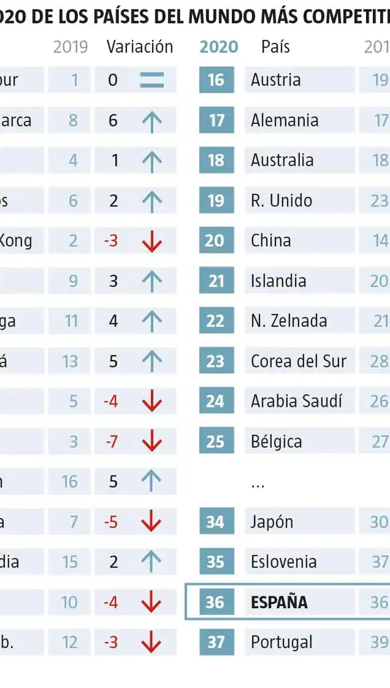 Ranking de los países más competitivos