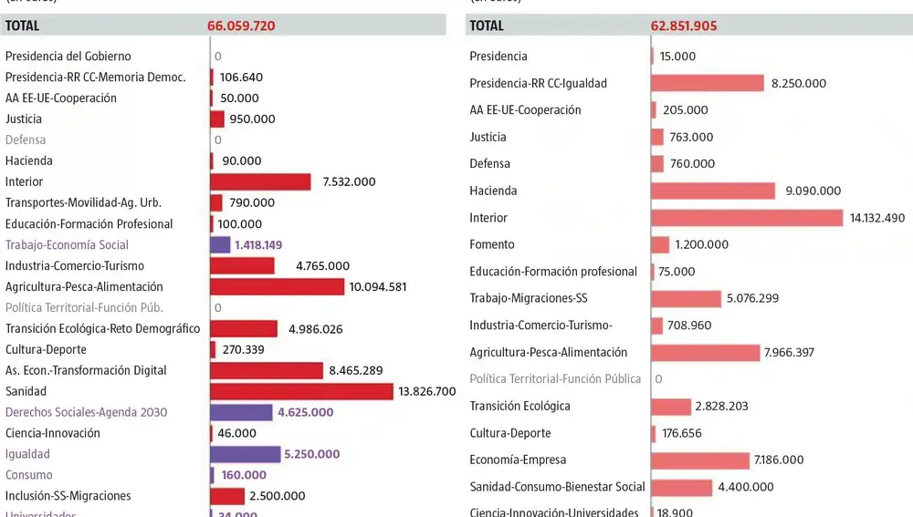 Iglesias y Montero copan el 86% de los fondos que reciben los ministros morados en publicidad