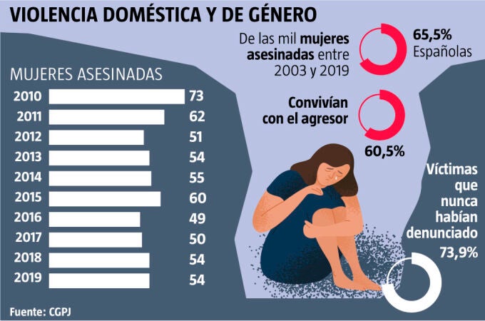 violencia doméstica y de género