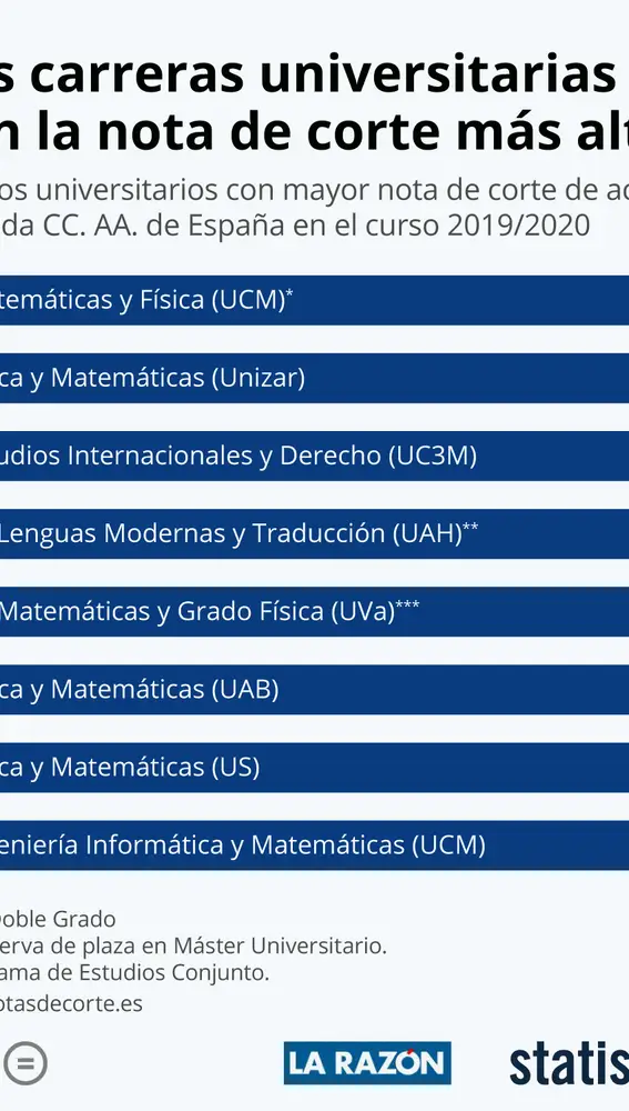 Estas son las notas de corte de las universidades españolas