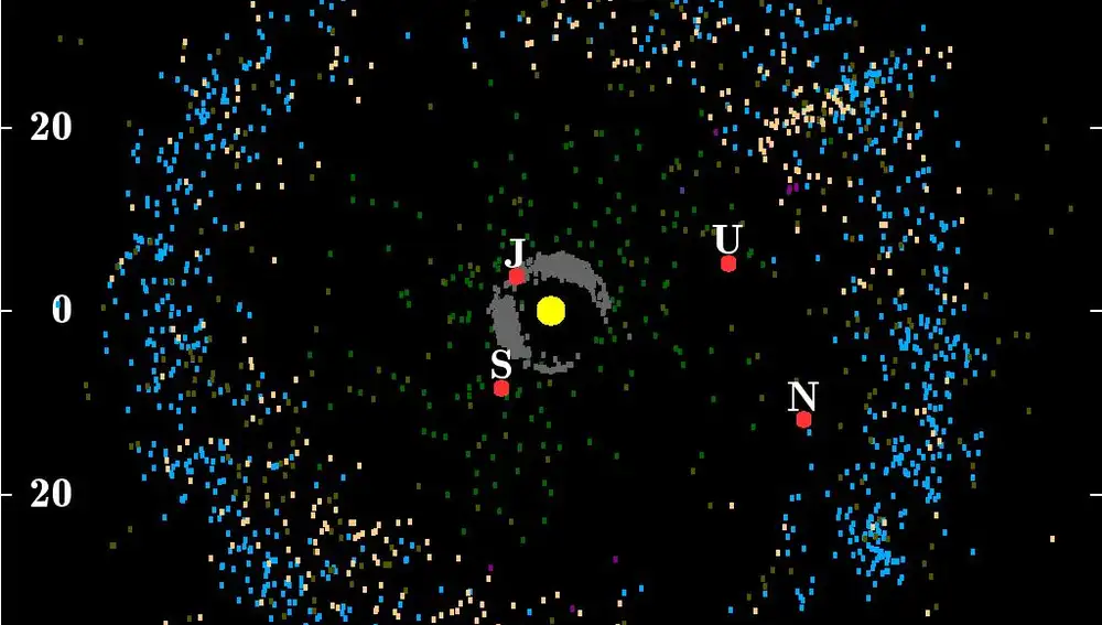 Mapa de la posición de diferentes tipos de cuerpos pequeños del sistema solar, como los centauros (verde), el disco disperso (amarillo), el cinturón de Kuiper (azul) o los troyanos de Júpiter (gris).