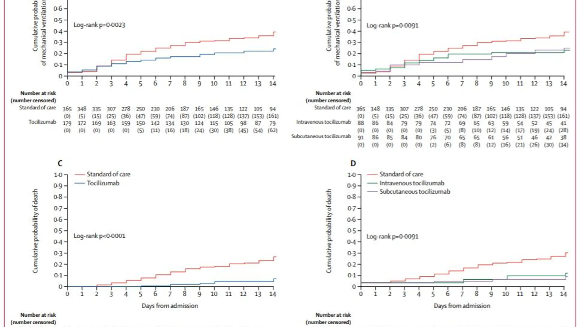 Estudio con tocilizumab en Lancet