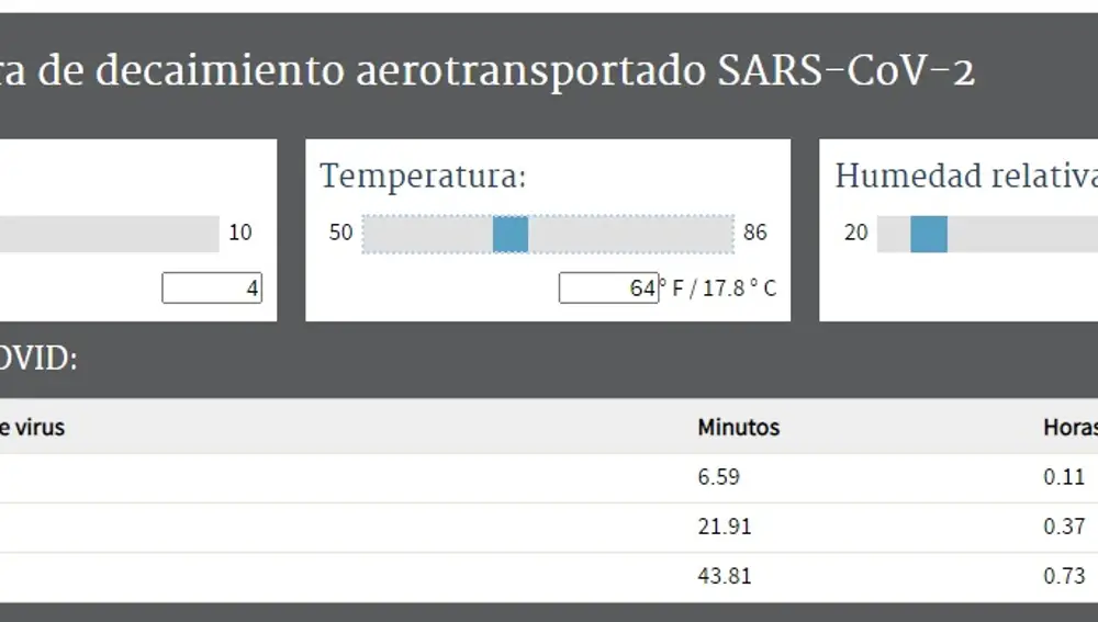 Calculadora del tiempo que dura el coronavirus en las superficies