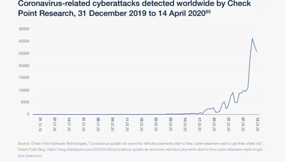 Gráfico de los ciberataques entre el 31 de diciembre de 2019 al 14 de abril de 2020