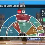 Martínez-Almeida ganaría las elecciones con una amplia ventaja pero necesitaría el apoyo de Ciudadanos y Vox