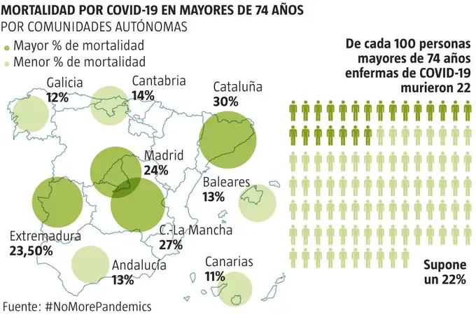 En España han muerto 37.000 ancianos de más desde el inicio de la pandemia