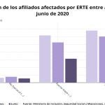 Comparación de los afiliados afectados por ERTE entre abril, mayo y junio de 2020 (Ministerio de Inclusión, Seguridad Social y Migraciones)EPDATA02/07/2020