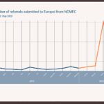 Cuadro estadístico de Europol en el que se muestra el aumento de los delitos de abuso infantil a través de las redes durante el confinamiento
