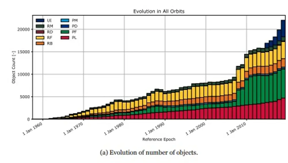 Evolución del número de objetos en todas las órbitas según las nueve categorías de escombros
