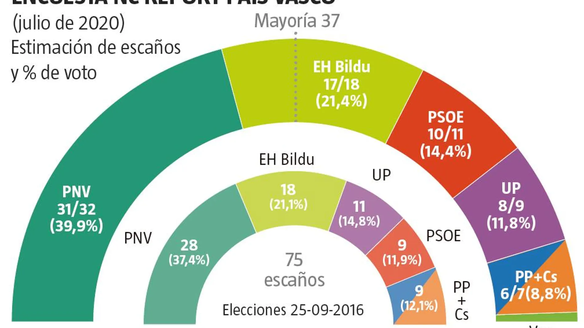Encuesta electoral NC Report País Vasco