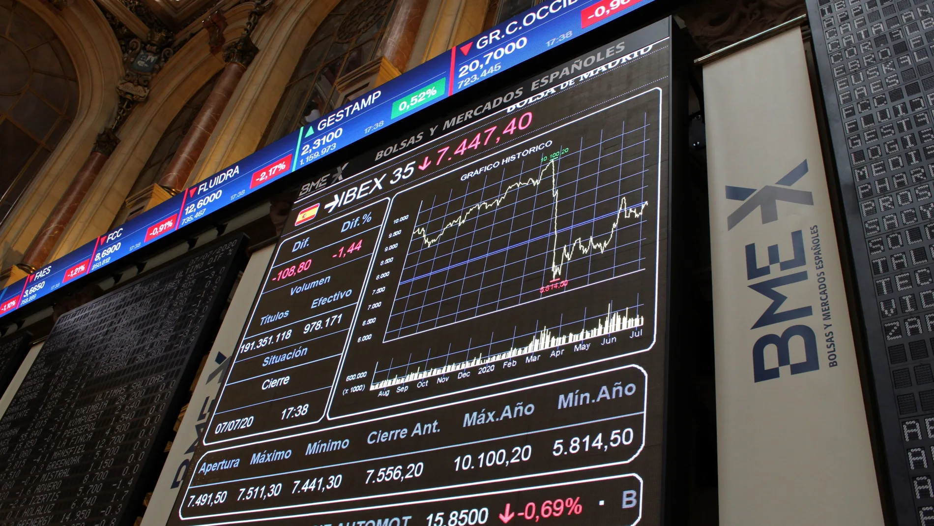 La bolsa española cae 1,44 % y se acerca a 7.400 puntos al recoger beneficios