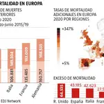 El coronavirus dispara la mortalidad en la UE