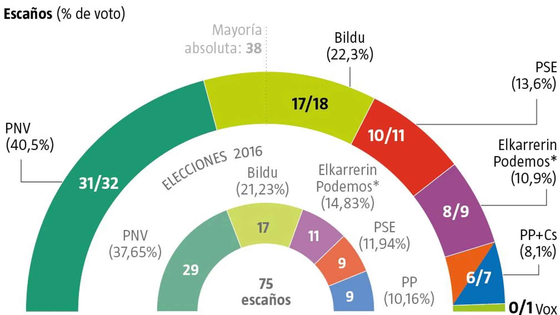 Encuesta NC Report País Vasco