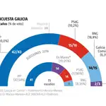  Feijóo revalida su mayoría absoluta en Galicia y el BNG hunde a Podemos 