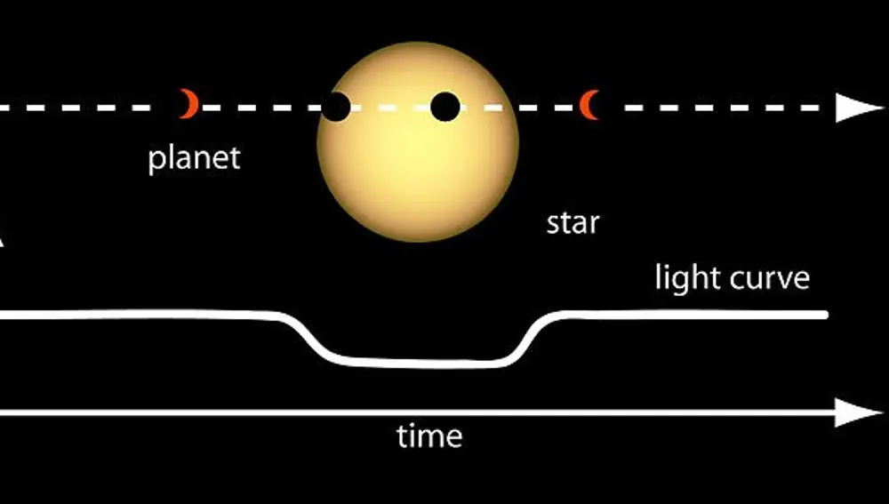 Diagrama mostrando el cambio de brillo de una estrella en función del tiempo a medida que la eclipsa un exoplaneta. Esta es la técnica del tránsito.