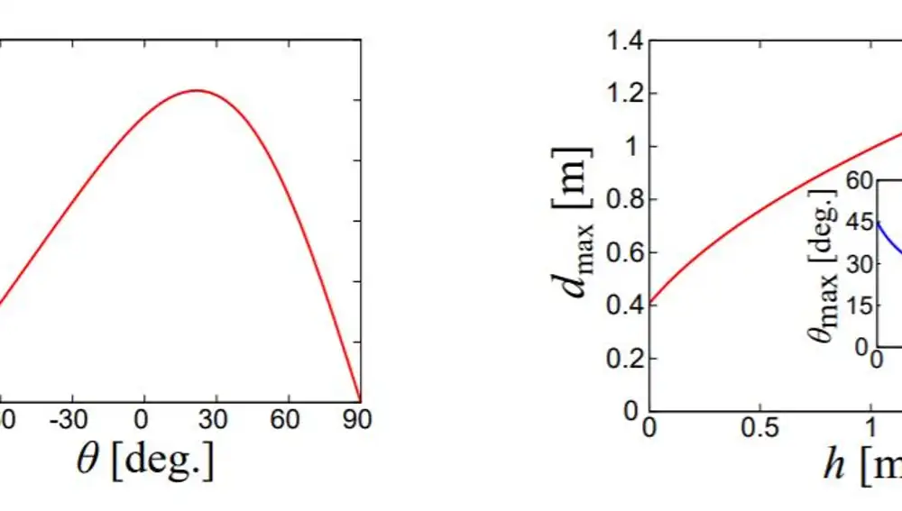 A la izquierda un gráfico mostrando la relación entre el ángulo al que es expulsado el material (eje horizontal) y la distancia que alcanza (eje vertical). A la derecha un gráfico relacionando la altura a la que se encuentra el orificio del pingüino (eje horizontal) y la distancia que alcanza (eje vertical)