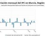 Gráfico que muestra la variación del IPC en la RegiónEUROPA PRESS14/07/2020