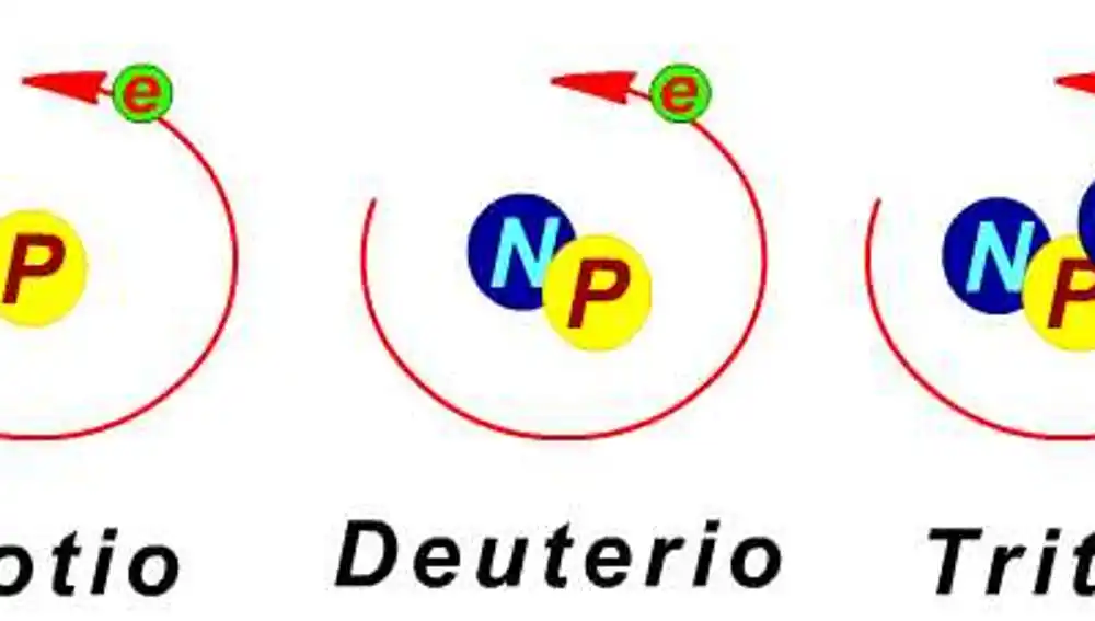 Esquema del protio, deuterio y tritio, tres isótopos del hidrogeno. Lo que cambia entre ellos son los neutrones (N) del núcleo.