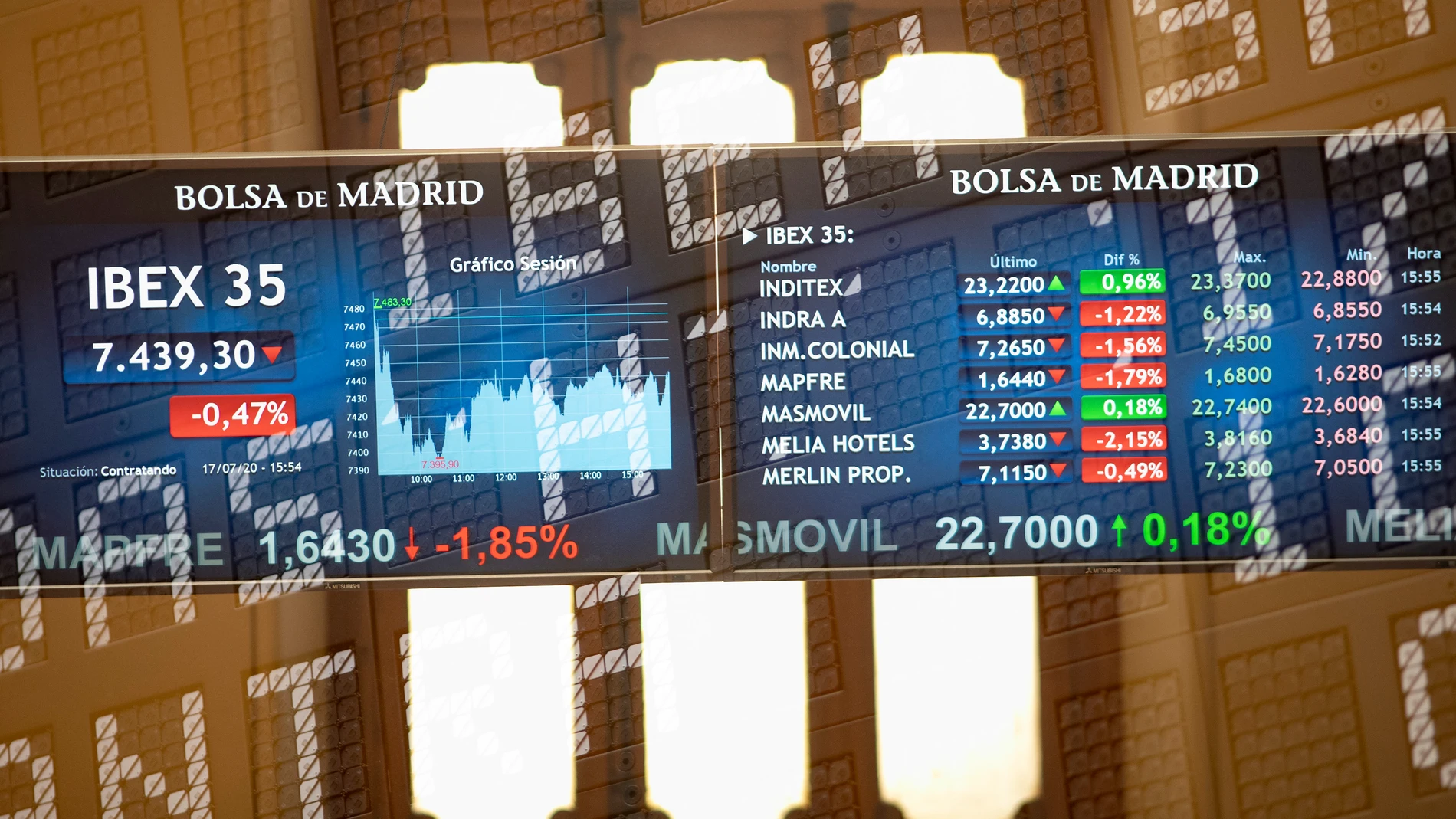 El Ibex 35 pierde un 0,62% en la media sesión, pero aguanta los 7.400 puntos