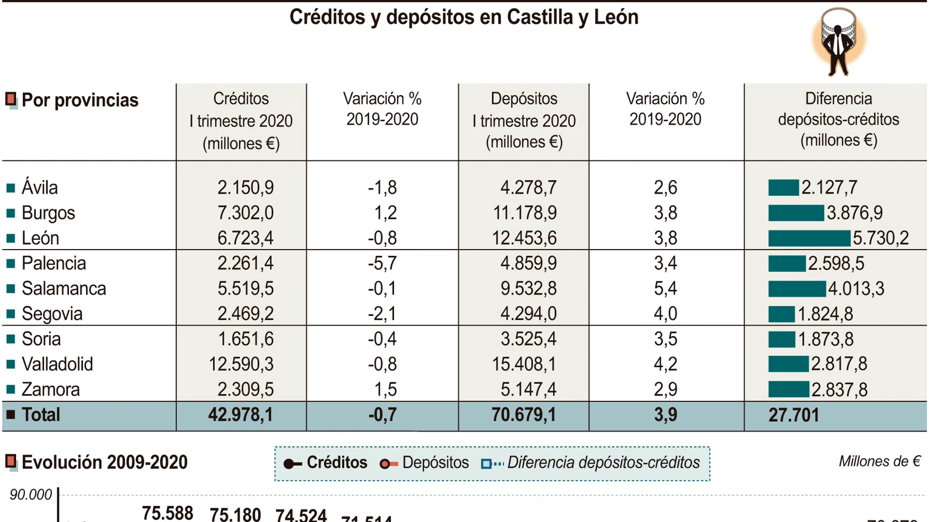 Gráfico de los créditos y depósitos en Castilla y León
