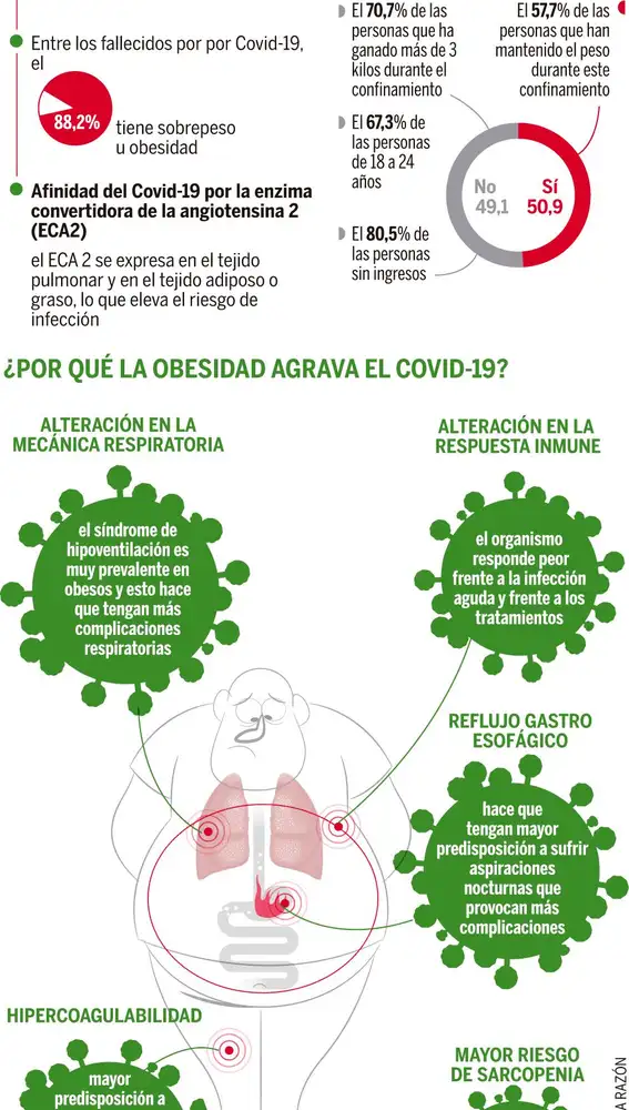 Obesidad/sobrepeso Covid-19