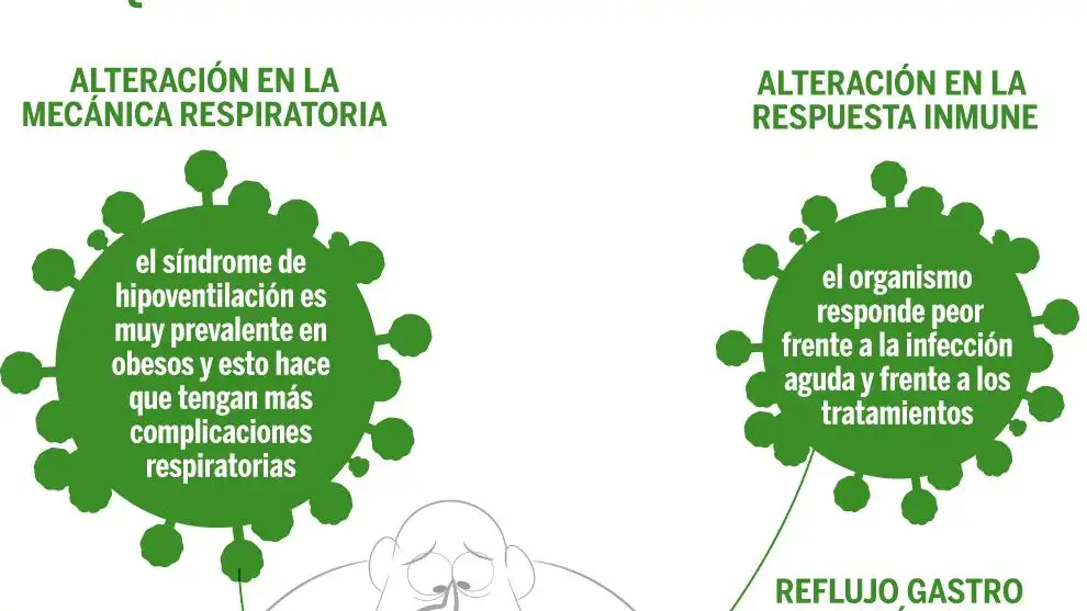 Obesidad/sobrepeso Covid-19