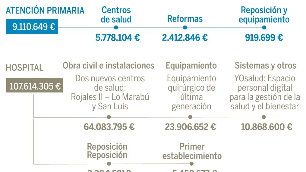 Inversión sanitaria