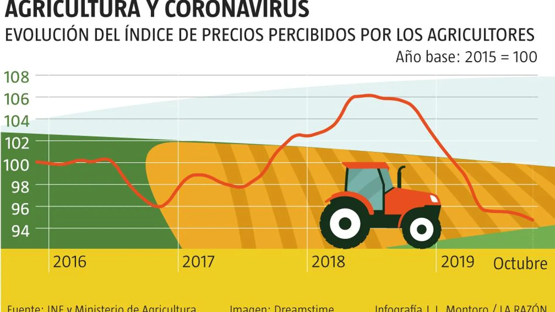 El campo en la era Covid