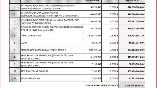 El acuerdo marco agrupa los productos que el Ministerio de Sanidad quiere comprar en once lotes.