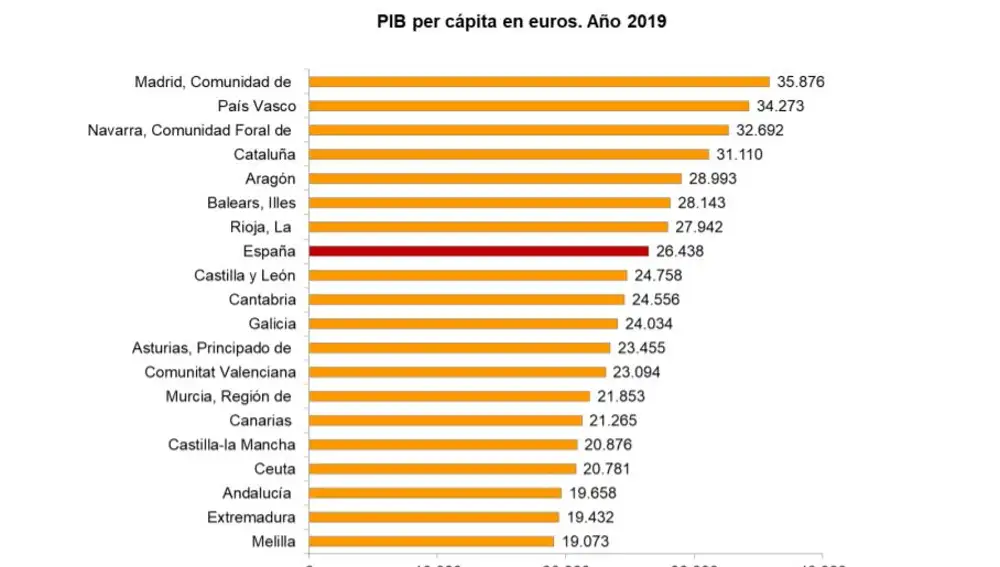 PIB per cápita en euros