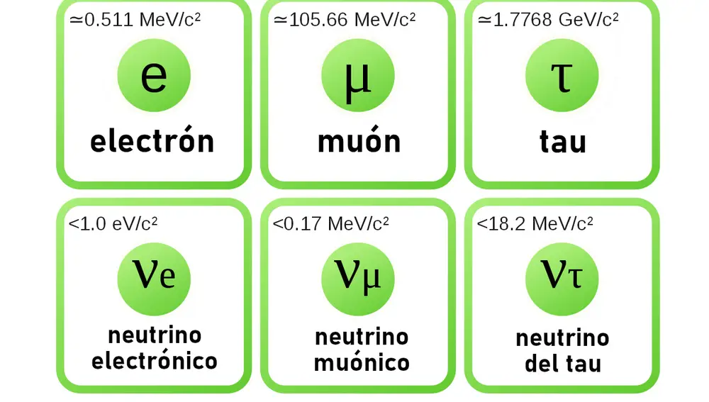 Los seis leptones que conocemos en la actualidad. Entre ellos están los tres neutrinos, cada uno de ellos “emparejado” con una partícula cargada. En la tabla podemos ver también las masas de las partículas o, en el caso de los neutrinos, cotas superiores a sus masas, ya que todavía no han podido medirse.