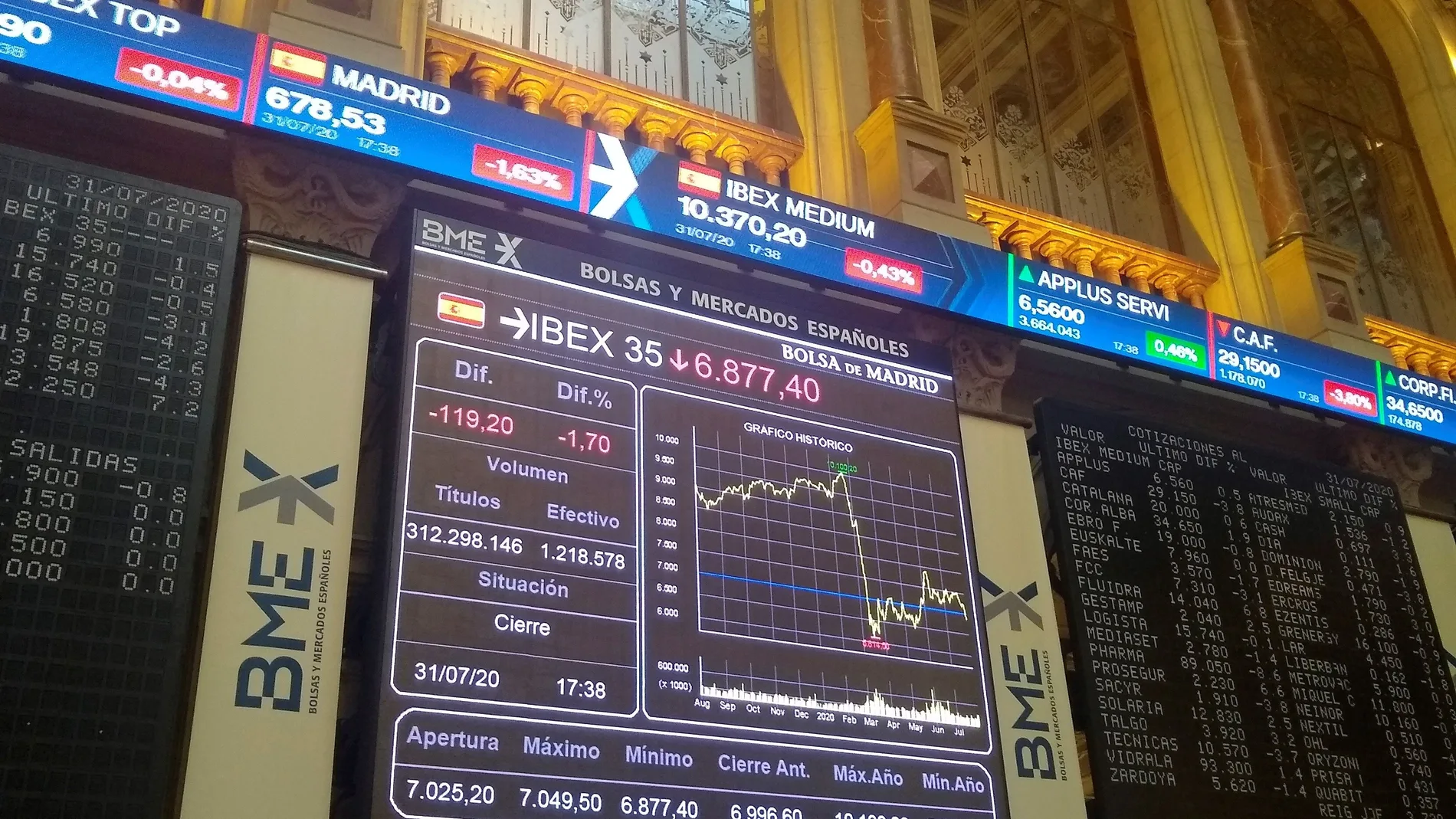 La bolsa española cae un 1,7 % en la sesión y se deja un 5,7 % en la semana