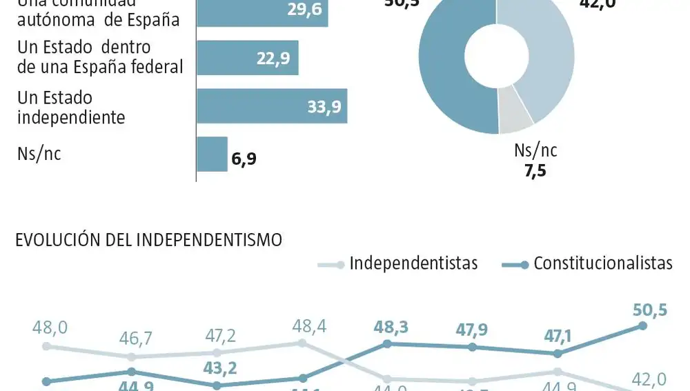 Encuesta CEO sobre independentismo en Cataluña