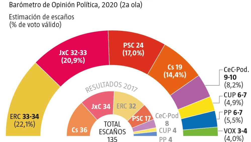 Rechazo Histórico A La Independencia: El 50,5% De Los Catalanes Están ...