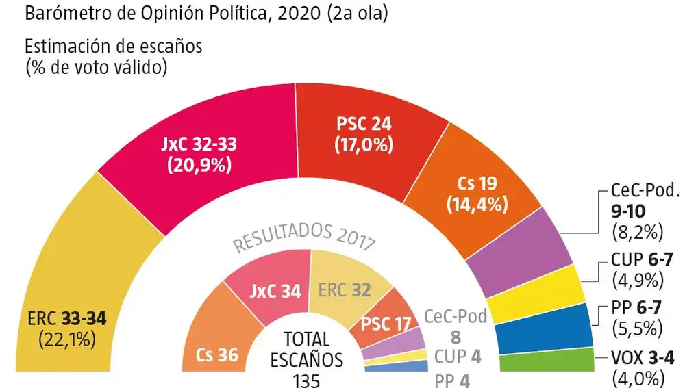 Encuesta CEO sobre estimación de escaños al parlament de Cataluña
