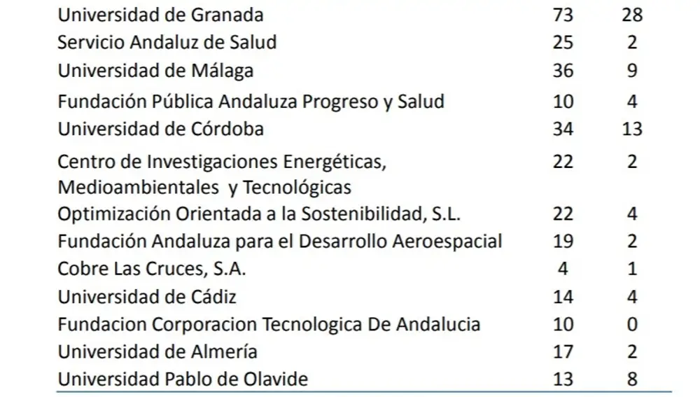 Gráfico que refleja la posición de 15 entidades andaluzas, entre ellas Corporación Tecnológica de Andalucía (CTA), en la ejecución del programa europeo H2020.CDTI31/07/2020