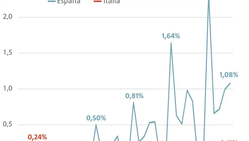 España podría llegar al otoño con 400.000 casos