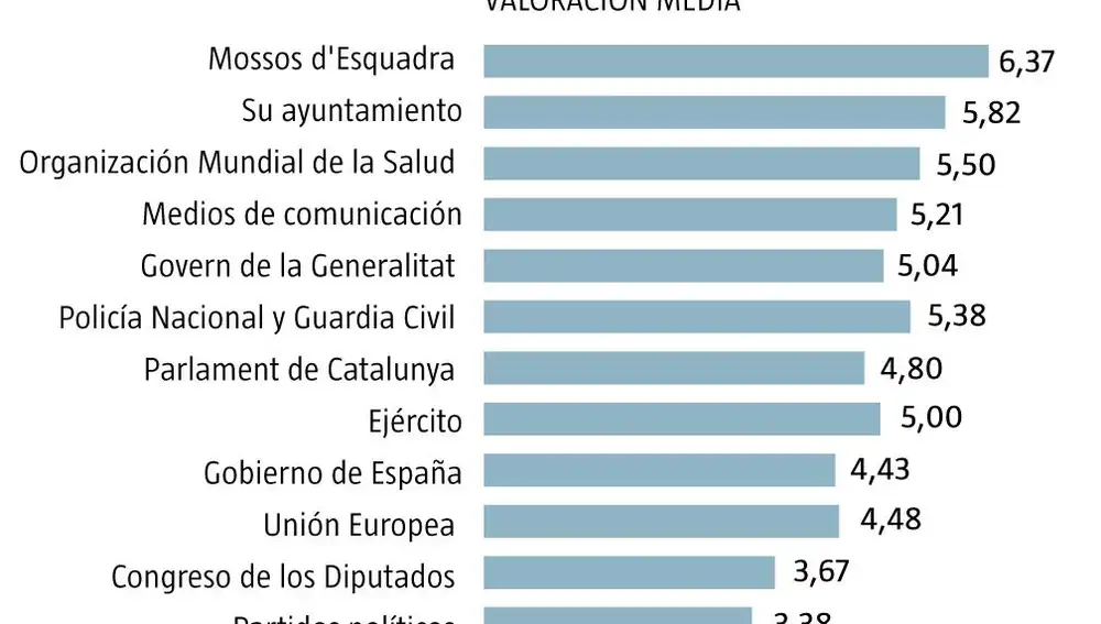 Valoración instituciones catalanas