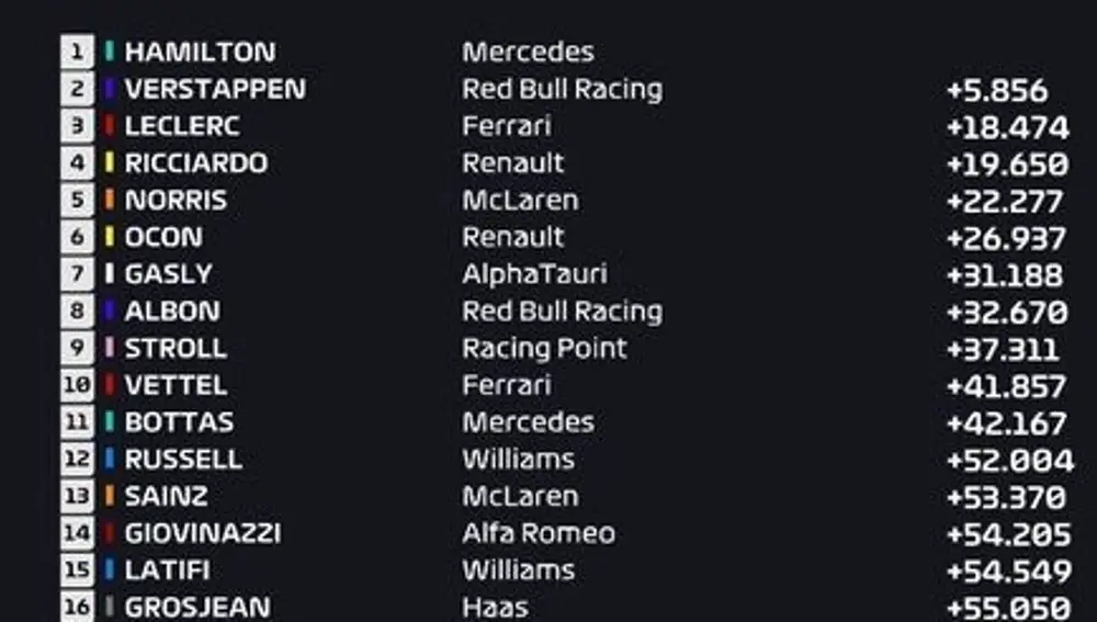 Clasificación GP Gran Bretaña F1 2020