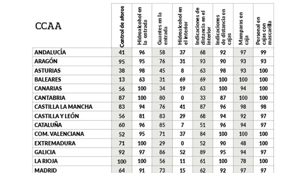 Diferencias por comunidad autónoma