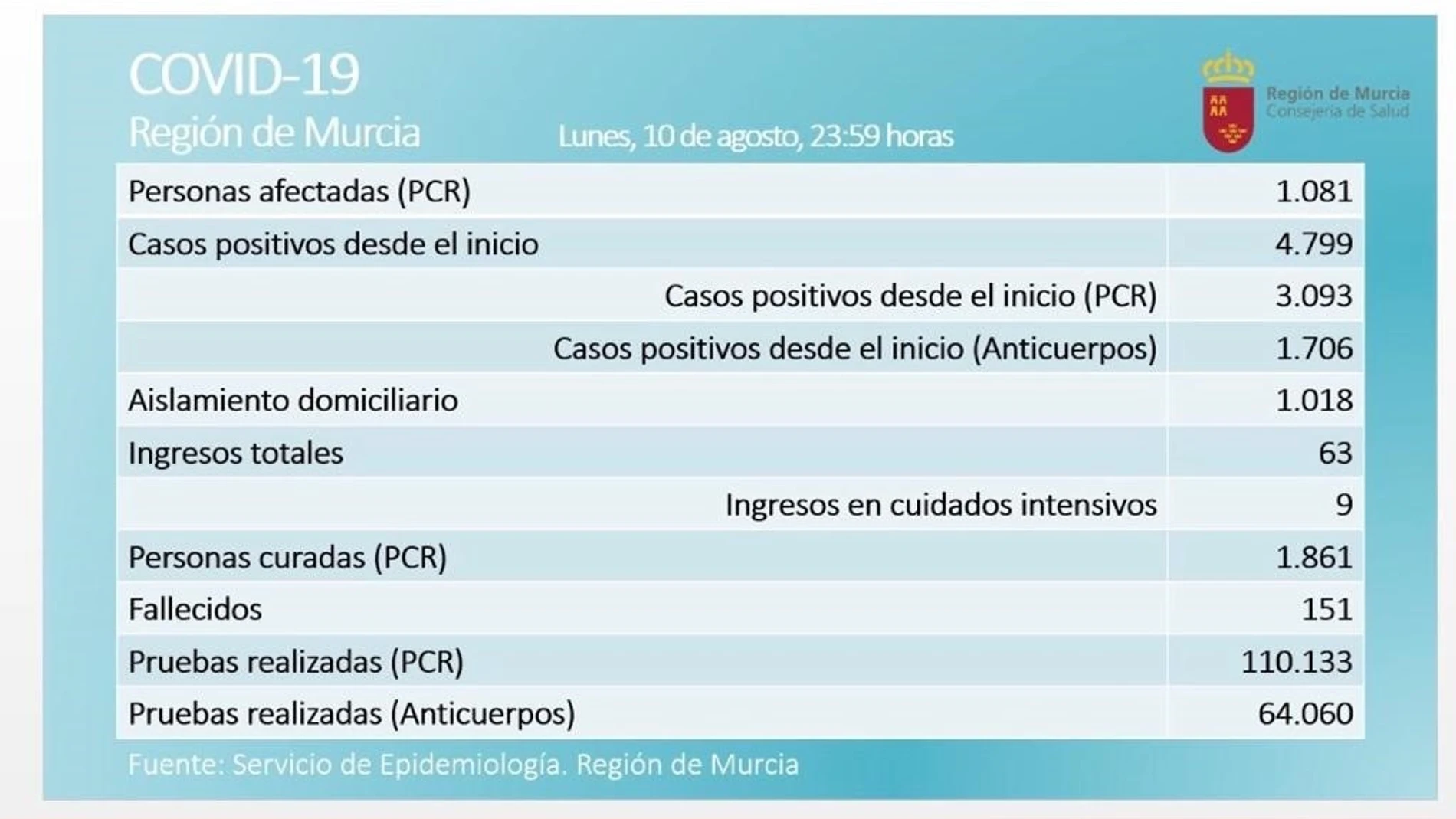 Cvirus.- La Región de Murcia notifica 34 positivos en las últimas 24 horas y la cifra de activos se sitúa en 1.081