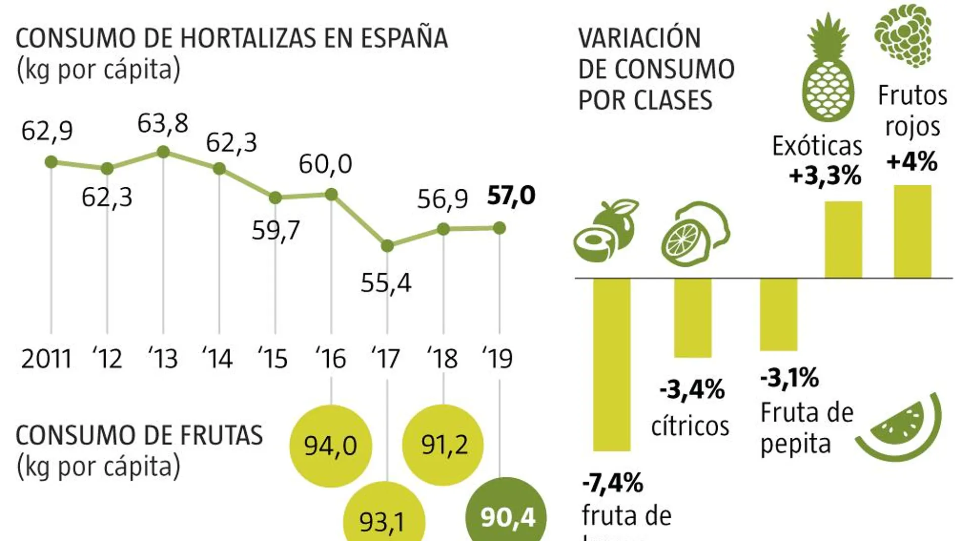 Consumo de fruta y verdura