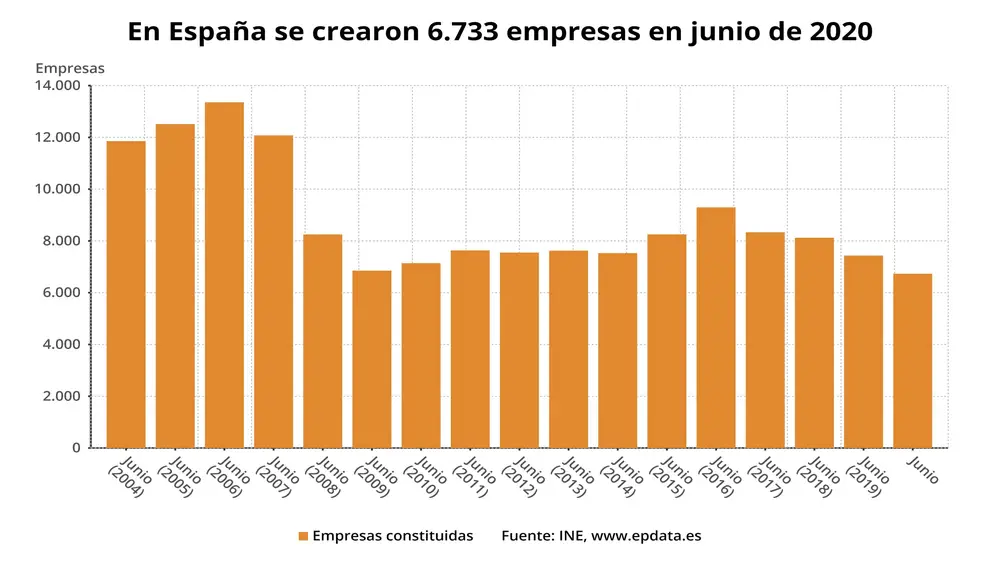 Número de empresas creadas en España en meses comparables, junio de 2020 (INE)EPDATA12/08/2020