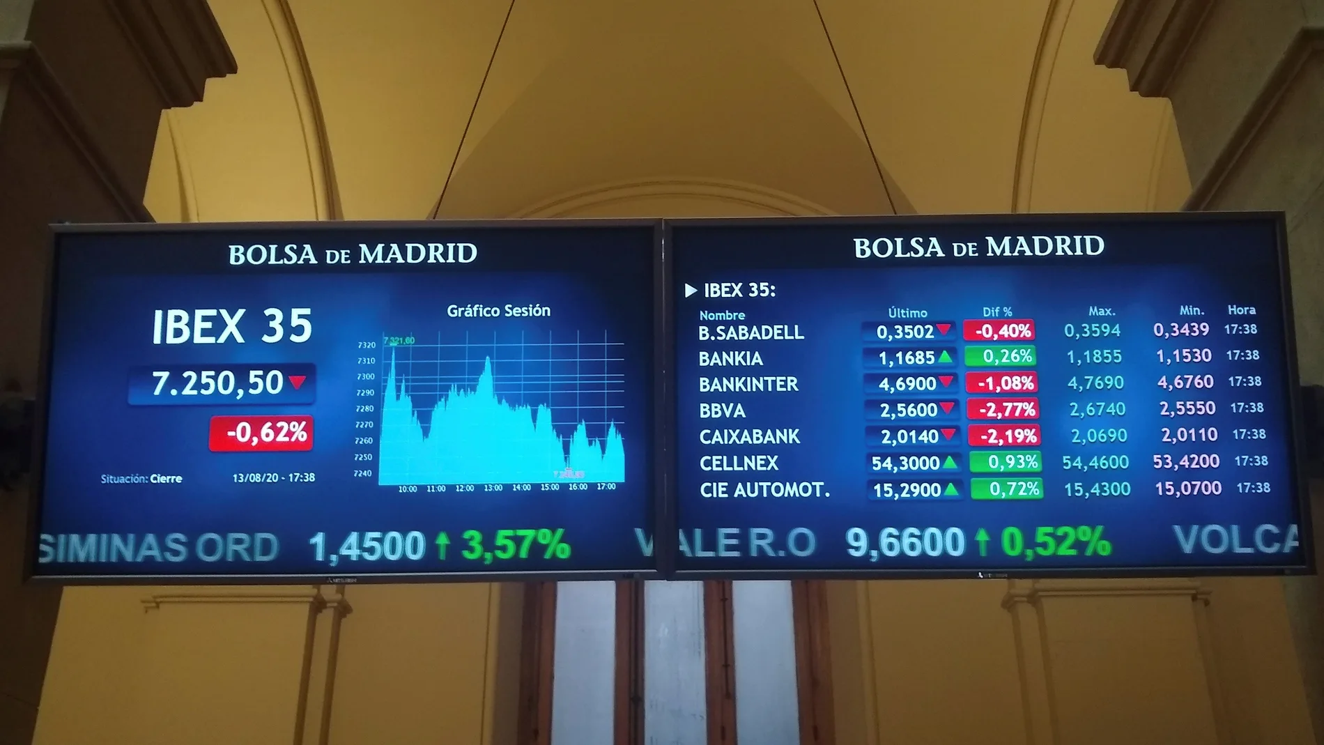 La Bolsa española baja el 0,62 % afectada por la caída de la banca